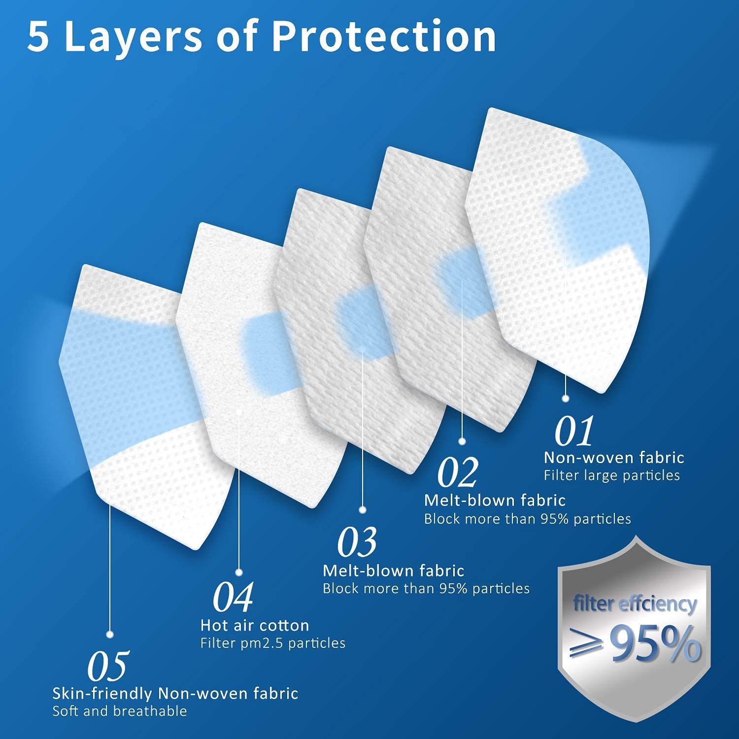 1920 pcs Hotodeal KN95 ,5 Layers Cup Dust Mask Against PM2.5 from Fire Smoke, Dust, for Men, Women, Essential Workers(White)（20pcs/box）